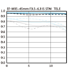EF-M 15-45mm f/3.5-6.3 IS STM MTF chart tele