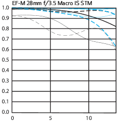 ef-m28mm mtf chart