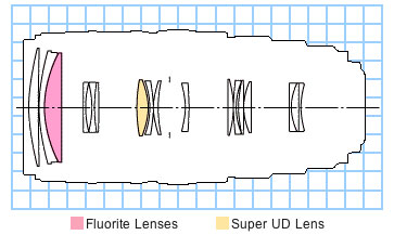 EF 100-400mm f/4.5-5.6L IS USM telephoto lens block diagram