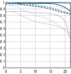 Canon Lens Mtf Charts