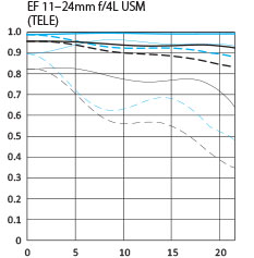 Canon EF11-24mm f/4L USM ultra wide zoom lens tele mtf chart