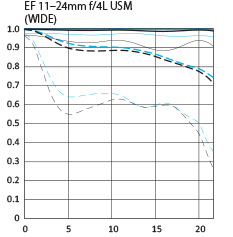 Canon EF11-24mm f/4L USM ultra wide zoom lens wide mtf chart