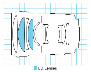 Canon EF135mm f/2L USM telephoto lens block diagram