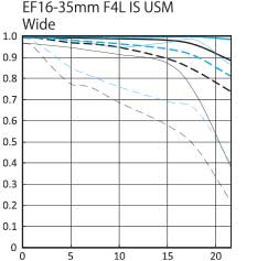 Canon EF 16-35mm f/4L IS USM ultra wide zoom lens wide mtf chart