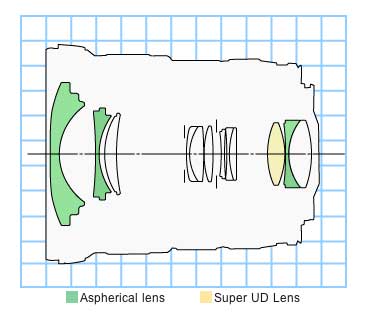 EF 17-40mm f/4L USM block diagram