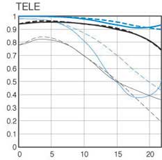 EF 17-40mm f/4L USM tele MTF chart