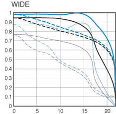 EF 17-40mm f/4L USM wide MTF chart