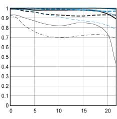 EF200mm f/2L IS USM telephoto lens mtf chart