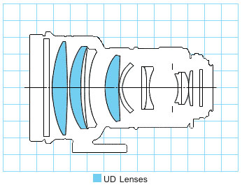 Canon EF200mm f/1.8L USM telephoto lens block diagram