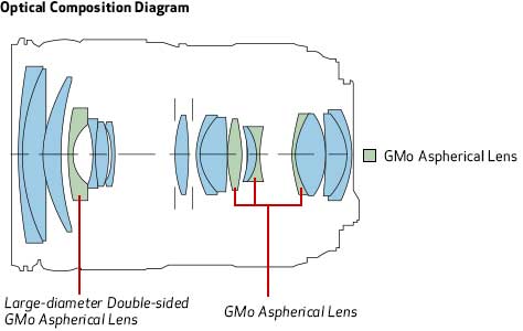 24-105 mk2 lens construction