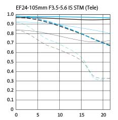 Canon EF 24-105mm f/3.5-5.6 IS STM standard zoom lens tele mtf chart