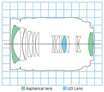 EF24-70mm f/2.8L USM standard zoom lens block diagram