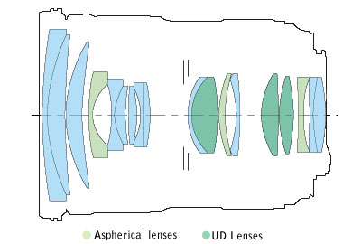 EF24-70mm f/2.8L II USM block diagram