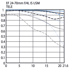 Canon EF 24-70mm f/4L IS USM standard zoom lens mtf at 70mm