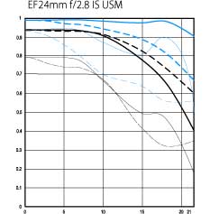 EF 24mm f/2.8 IS USM MTF diagram