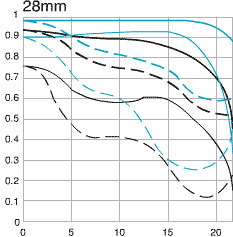 EF 28-135mm f/3.5-5.6 IS USM standard zoom lens 28mm mtf chart
