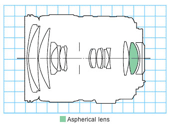 EF 28-135mm f/3.5-5.6 IS USM standard zoom lens block diagram
