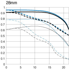 EF 28-300mm f/3.5-5.6L IS USM telephoto lens 28mm mtf chart