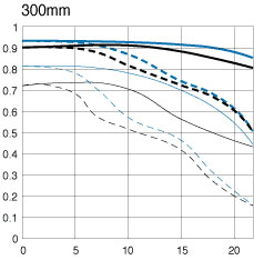 EF 28-300mm f/3.5-5.6L IS USM telephoto lens 300mm mtf chart