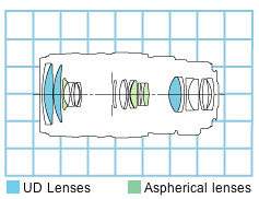 EF 28-300mm f/3.5-5.6L IS USM telephoto lens block diagram