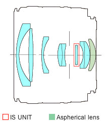 EF28mm f/2.8 IS USM block diagram