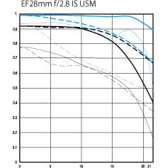 EF28mm f/2.8 IS USM MTF