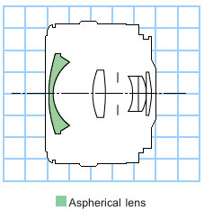 Canon EF28mm f/2.8 wide angle lens block diagram