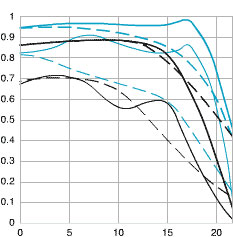 Canon EF28mm f/2.8 wide angle lens mtf chart