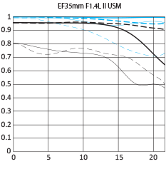 Canon EF35mm f/1.4L II USM mtf chart
