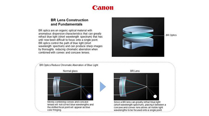 Canon EF35mm f/1.4L II USM lens construction info