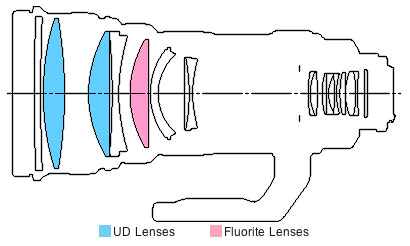 EF400mm f/2.8L IS USM super telephoto lens block diagram