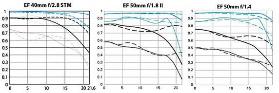 40mm MTF charts