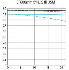 MTF charts