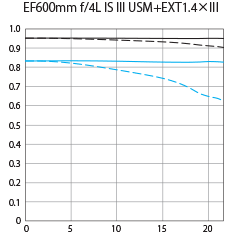 MTF charts