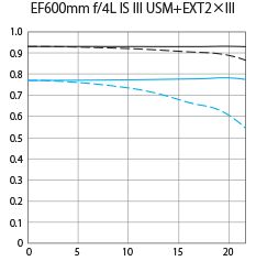 MTF charts