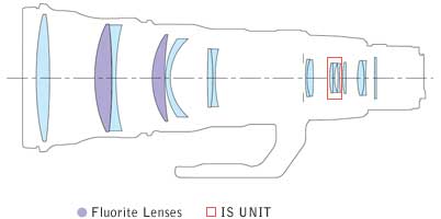 Canon EF 600mm f/4L IS II USM super telephoto lens block diagram