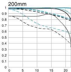 70-200mm f/2.8L IS USM 200mm mtf chart