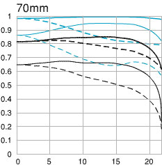 70-200mm f/2.8L IS USM 70mm mtf chart