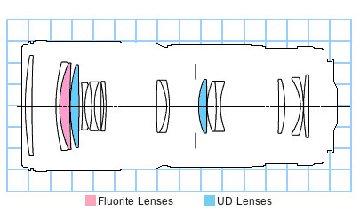 EF 70-200mm f/4L USM wide mtf chart block diagram
