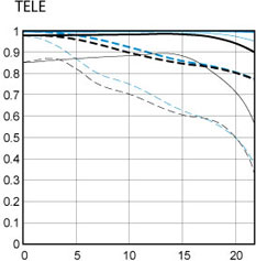 EF 70-200mm f/4L USM tele mtf chart