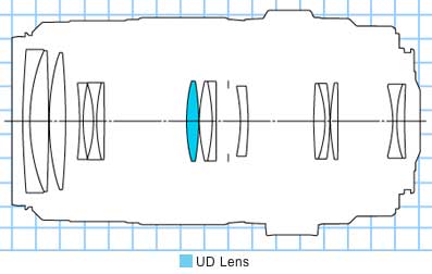 EF70-300mm f/4-5.6 IS USM telephoto zoom lens block diagram