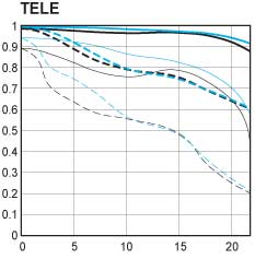 EF70-300mm f/4-5.6 IS USM telephoto zoom lens tele mtf chart