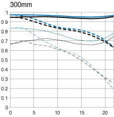 EF70-300mm f/4.5-5.6 DO IS USM telephoto zoom lens 300mm mtf chart