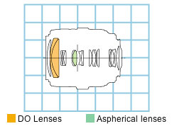 EF70-300mm f/4.5-5.6 DO IS USM telephoto zoom lens block diagram