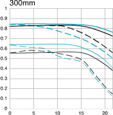 EF 75-300mm f/4-5.6 III 300mm mtf chart