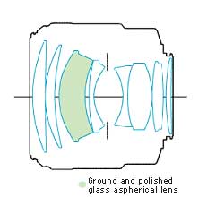 Canon EF85mm F1.2L II USM telephotot lens block diagram