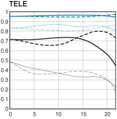 Canon EF85mm F1.2L II USM telephoto lens mtf chart