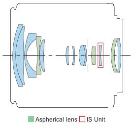 EF-M18-55mm f/3.5-5.6 IS STM standard zoom lens construction diagram