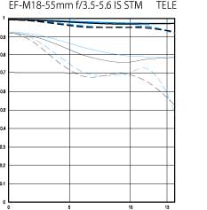 EF-M18-55mm f/3.5-5.6 IS STM standard zoom lens tele MTF chart