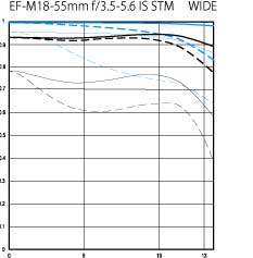 EF-M18-55mm f/3.5-5.6 IS STM standard zoom lens wide MTF chart